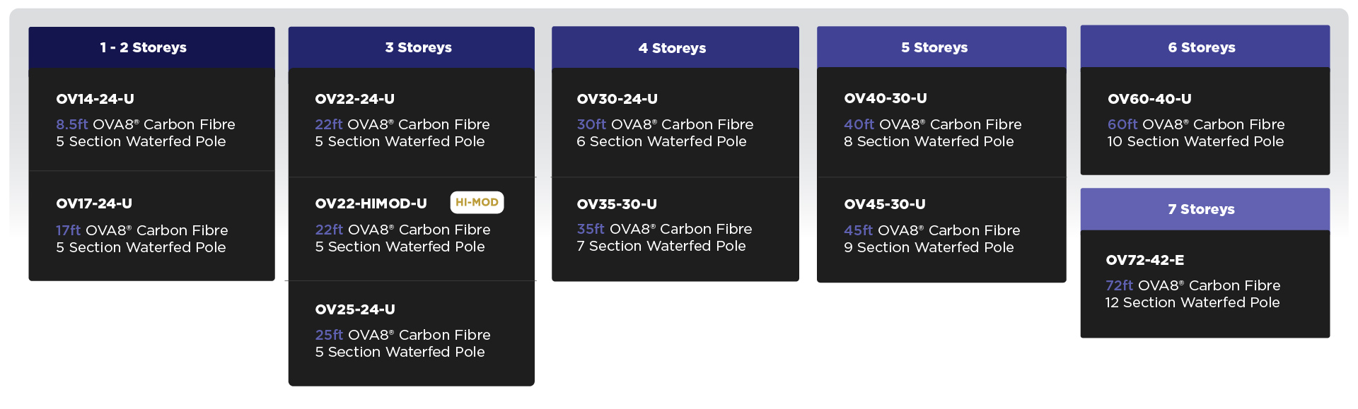 Streamline OVA8 Carbon Fibre Water fed winodw cleaning Pole Size Guide